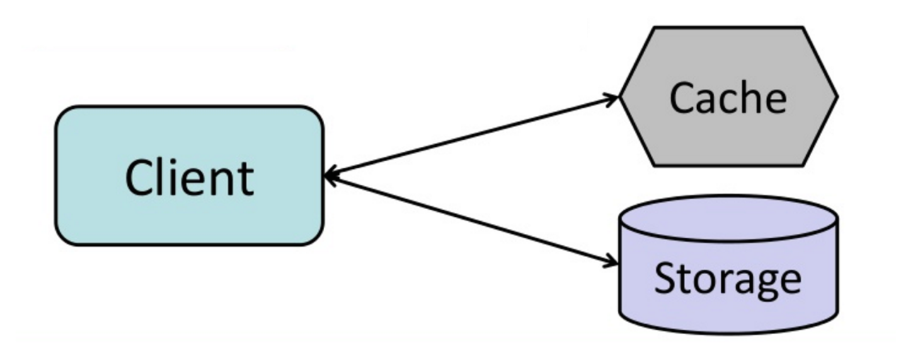 Cache Aside Diagram