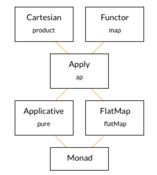 Heirarchy of Sequencing Type Classes