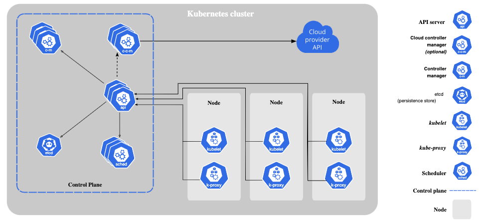 Diagram of the Kubernetes Cluster