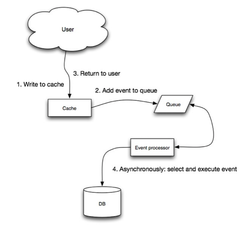 Write-behind Cache Diagram